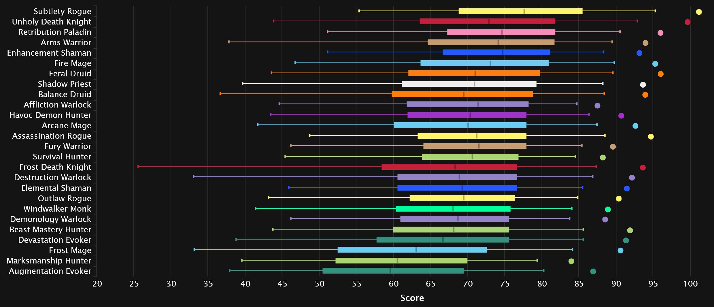 2024-03-04 19_22_32-DPS Damage To Bosses Statistics - Mythic Amirdrassil, the Dream's Hope _ Warcraf.jpg